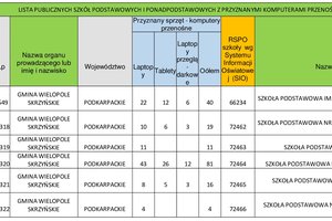 Ministerstwo Edukacji Narodowej - 29072025lista_publicznych_szko_podstawowych_i_ponadpodstawowych_z_przyznanymi_komputerami_przenosny.jpg