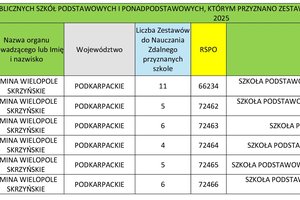 Ministerstwo Edukacji Narodowej - lista_publicznych_szko_podstawowych_i_ponadpodstawowych__ktorym_przyznano_zestawy_do_nauczania_zdal_1.jpg