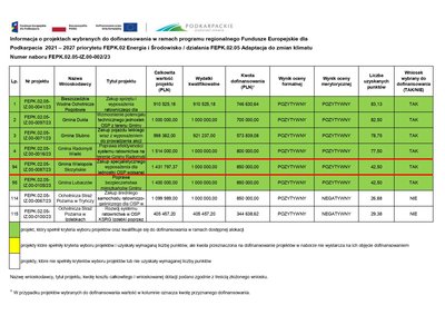 DOFINANSOWANIE DO ZAKUPU CIĘŻKIEGO SAMOCHODU RATOWNICZO - GAŚNICZEGO