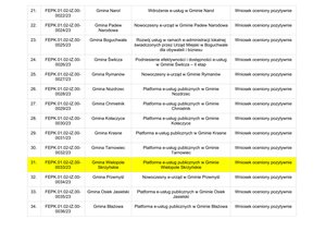 Informacja o wynikach oceny formalnej wniosku pn ,,Platforma e-usług publicznych w Gminie Wielopole Skrzyńskie"
