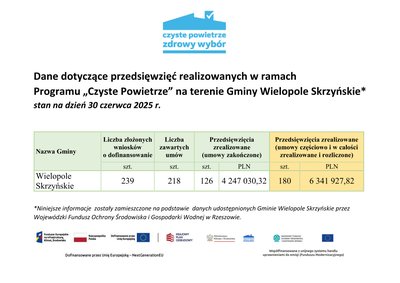 Dane dotyczące przedsięwzięć realizowanych w ramach Programu „Czyste Powietrze” na terenie Gminy Wielopole Skrzyńskie * stan na dzień 30 CZERWCA 2025 r.
