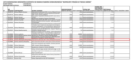 „Doposażenie jednostek OSP z Gminy Wielopole Skrzyńskie”