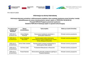 Wyniki naboru zadania pn. „Poprawa jakości oferty edukacyjnej samorządowych szkół podstawowych z terenu Gminy Wielopole Skrzyńskie”