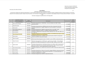 2,3 mln złotych dofinansowania dla Gminy Wielopole Skrzyńskie na przebudowę dróg z PROW-u