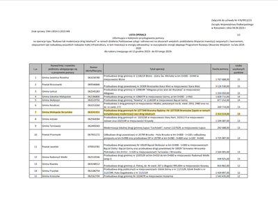 2,3 mln złotych dofinansowania dla Gminy Wielopole Skrzyńskie na przebudowę dróg z PROW-u