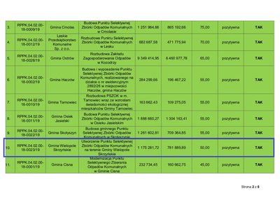 Samorząd uzyska dofinansowanie ze środków RPO WP na budowę Punktu Selektywnej Zbiórki Odpadów Komunalnych w Wielopolu Skrzyńskim
