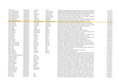 Gmina uzyskała ponad 9 mln zł na przebudowę sieci dróg gminnych z Rządowego Programu Polski Ład