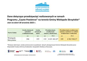 Dane dotyczące przedsięwzięć realizowanych w ramach Programu „Czyste Powietrze” na terenie Gminy Wielopole Skrzyńskie * stan na dzień 30 września 2025 r.
