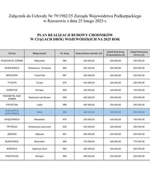 Gmina Wielopole Skrzyńskie otrzymała 200 000 zł budowę chodnika w ciągu drogi wojewódzkiej 986 w miejscowości Glinik