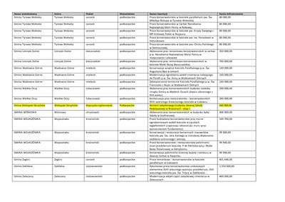 Dofinansowanie na remont zabytkowego budynku dawnej szkoły podstawowej w Brzezinach