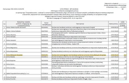 Gmina Wielopole Skrzyńskie pozyskała 3 mln złotych dofinansowania na budowę sieci wodociągowej i kanalizacyjnej