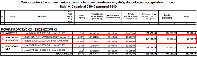 Uchwała w sprawie podziału środków na dofinansowanie z zakresu budowy i modernizacji - dróg dojazdowych do gruntów rolnych