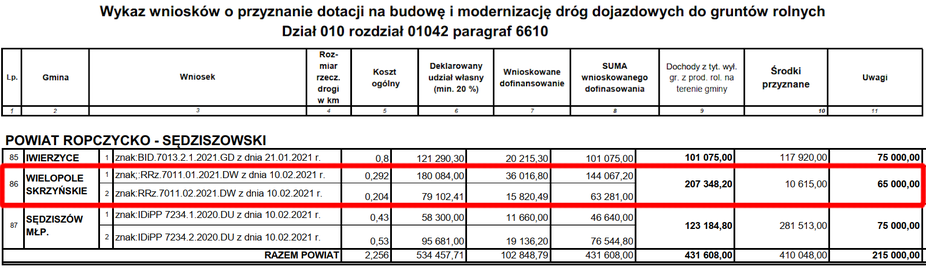 Uchwała w sprawie podziału środków na dofinansowanie z zakresu budowy i modernizacji - dróg dojazdowych do gruntów rolnych