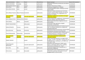 Wyniki naboru wniosków w ramach programu Polski Ład - edycja szósta PGR