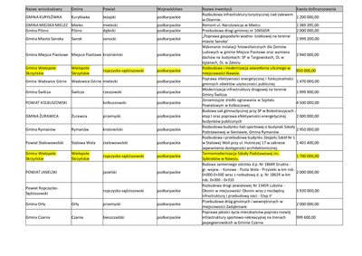 Wyniki naboru wniosków w ramach programu Polski Ład - edycja szósta PGR