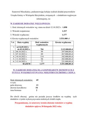Wypłaty dodatku węglowego oraz dodatku z tytułu wykorzystywania niektórych źródeł  ciepła- stan na 12.10.2022 r.