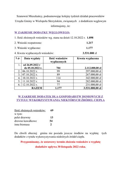 Wypłaty dodatku węglowego oraz dodatku z tytułu wykorzystywania niektórych źródeł ciepła- stan na 12.10.2022 r.