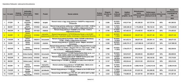 Dofinansowanie ze środków Rządowego Funduszu Rozwoju Dróg dla inwestycji pn. „Remont drogi gminnej Brzeziny Rynek wraz z remontem obiektu mostowego w miejscowości Brzeziny”