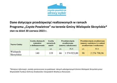 Dane dotyczące przedsięwzięć realizowanych w ramach programu "Czyste Powietrze" na terenie Gminy Wielopole Skrzyńskie. Stan na dzień 30 czerwca 2023 r.