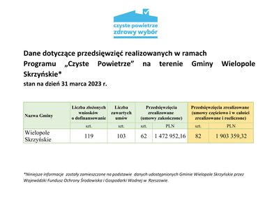 Dane dotyczące przedsięwzięć realizowanych w ramach Programu „Czyste Powietrze” na terenie Gminy Wielopole Skrzyńskie stan na dzień 31 marca 2023 r.