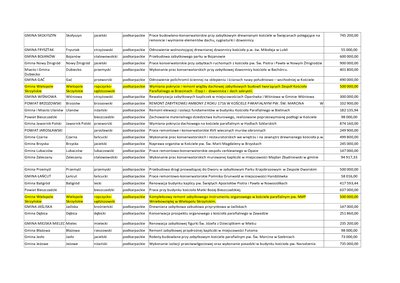 Wyniki „Rządowego Programu Odbudowy Zabytków”