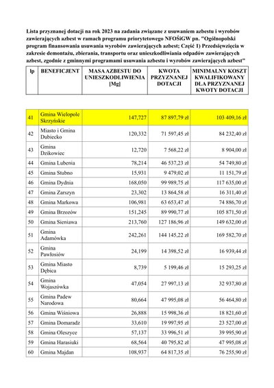 Dotacja dla Gminy Wielopole Skrzyńskie na 2023 rok na zadania związane z usuwaniem azbestu i wyrobów zawierających azbest